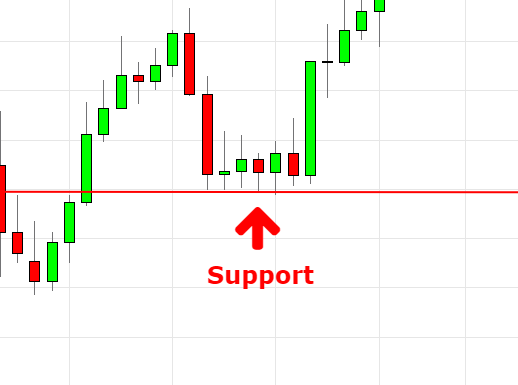 ctrader support level